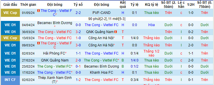 Nhận định, soi kèo The Cong - Viettel FC với LPBank HAGL, 19h15 ngày 05/05: Tiến từng bước - Ảnh 1