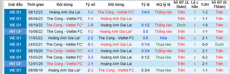 Nhận định, soi kèo The Cong - Viettel FC với LPBank HAGL, 19h15 ngày 05/05: Tiến từng bước - Ảnh 3