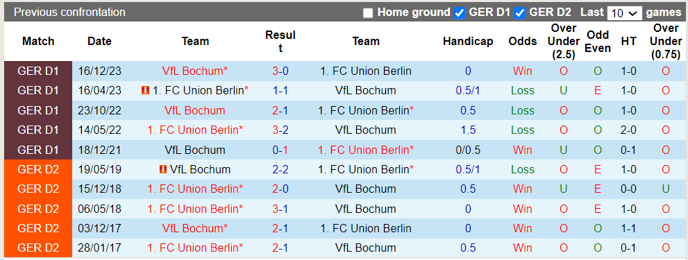 Nhận định, soi kèo Union Berlin với Bochum, 20h30 05/05: Hòa là vui - Ảnh 1