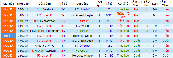 Nhận định, soi kèo Utrecht với Vitesse Arnhem, 19h30 ngày 05/05: Đau đớn xuống hạng - Ảnh 2