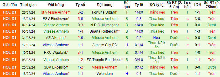 Nhận định, soi kèo Utrecht với Vitesse Arnhem, 19h30 ngày 05/05: Đau đớn xuống hạng - Ảnh 3