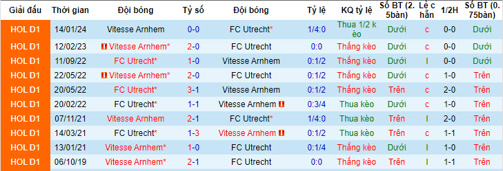 Nhận định, soi kèo Utrecht với Vitesse Arnhem, 19h30 ngày 05/05: Đau đớn xuống hạng - Ảnh 4
