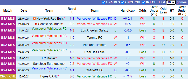 Nhận định, soi kèo Vancouver vs Austin, , 9h30 ngày 5/5: Chiến thắng thứ 4 - Ảnh 1