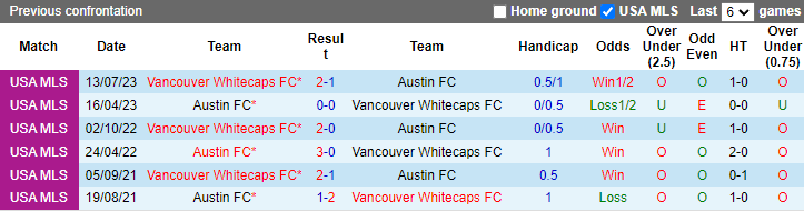 Nhận định, soi kèo Vancouver vs Austin, , 9h30 ngày 5/5: Chiến thắng thứ 4 - Ảnh 3