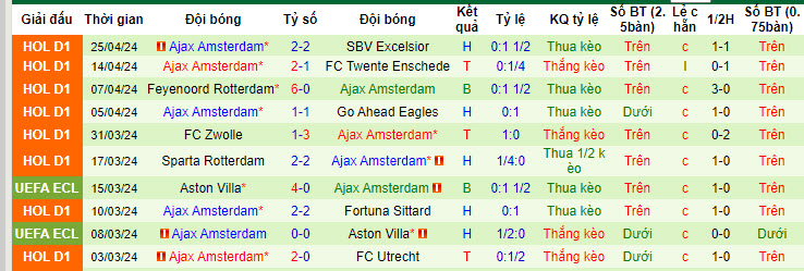 Nhận định, soi kèo Volendam với Ajax, 19h30 ngày 05/05: Hy vọng tan biến - Ảnh 3
