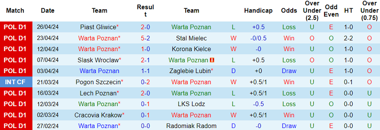Nhận định, soi kèo Warta Poznan với Widzew Lodz, 17h30 ngày 5/5: Chia điểm? - Ảnh 1