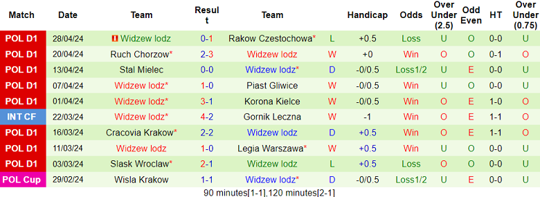 Nhận định, soi kèo Warta Poznan với Widzew Lodz, 17h30 ngày 5/5: Chia điểm? - Ảnh 2