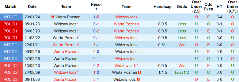 Nhận định, soi kèo Warta Poznan với Widzew Lodz, 17h30 ngày 5/5: Chia điểm? - Ảnh 3