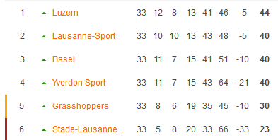 Nhận định, soi kèo Yverdon-Sport vs Lausanne Sports, 21h30 ngày 5/5: Vị khách đang mến - Ảnh 6