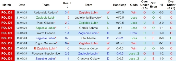 Nhận định, soi kèo Zaglebie Lubin với Rakow Czestochowa, 22h30 ngày 4/5: Bám đuổi Top 3 - Ảnh 1