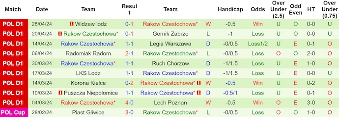 Nhận định, soi kèo Zaglebie Lubin với Rakow Czestochowa, 22h30 ngày 4/5: Bám đuổi Top 3 - Ảnh 2