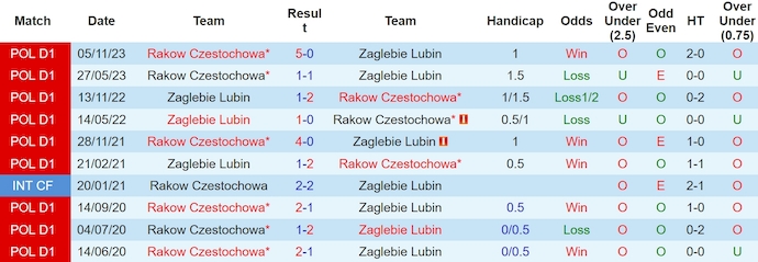 Nhận định, soi kèo Zaglebie Lubin với Rakow Czestochowa, 22h30 ngày 4/5: Bám đuổi Top 3 - Ảnh 3