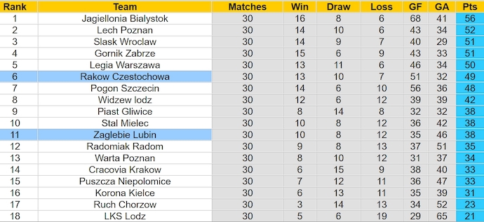 Nhận định, soi kèo Zaglebie Lubin với Rakow Czestochowa, 22h30 ngày 4/5: Bám đuổi Top 3 - Ảnh 4