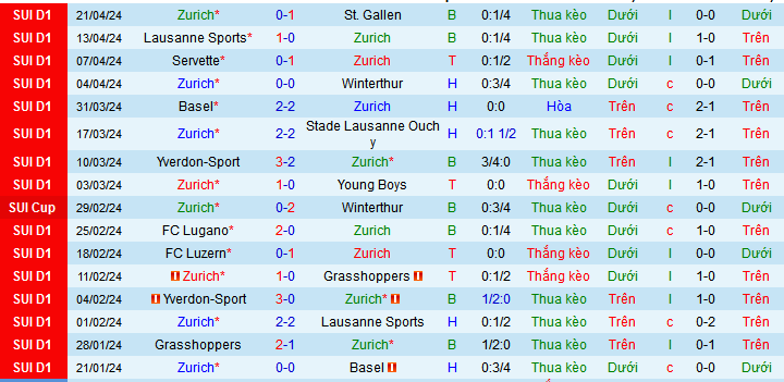 Nhận định, soi kèo Zurich vs Young Boys, 21h30 ngày 5/5: 3 điểm và loại 3 đối thủ - Ảnh 2