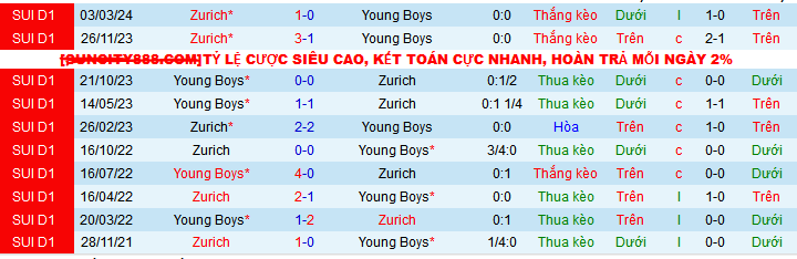 Nhận định, soi kèo Zurich vs Young Boys, 21h30 ngày 5/5: 3 điểm và loại 3 đối thủ - Ảnh 4