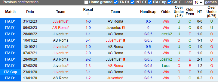 Nhận định, soi kèo AS Roma vs Juventus, 1h45 ngày 6/5: Lão bà chiếm lợi thế - Ảnh 3