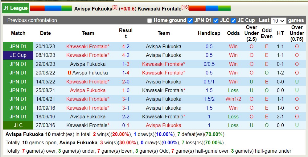 Nhận định, soi kèo Avispa Fukuoka với Kawasaki Frontale, 12h00 ngày 6/5: Tiếp tục thăng hoa - Ảnh 3