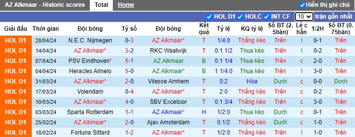Nhận định, soi kèo AZ Alkmaar với Twente, 22h00 ngày 5/5: Điểm tựa sân nhà - Ảnh 4