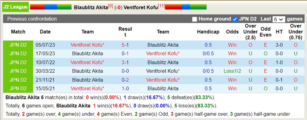 Nhận định, soi kèo Blaublitz Akita với Ventforet Kofu, 12h00 ngày 6/5: 3 điểm nhọc nhằn - Ảnh 3