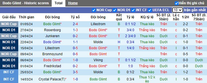 Nhận định, soi kèo Bodo Glimt với Stromsgodset, 22h00 ngày 5/5: Thắng nhọc! - Ảnh 4