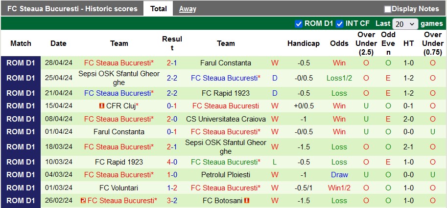 Nhận định, soi kèo Craiova với Steaua Bucuresti, 1h00 ngày 7/5: Chiến đấu vì top 2 - Ảnh 2
