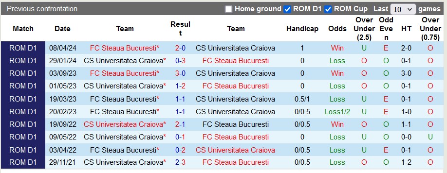 Nhận định, soi kèo Craiova với Steaua Bucuresti, 1h00 ngày 7/5: Chiến đấu vì top 2 - Ảnh 3