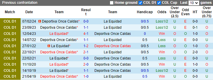 Nhận định, soi kèo Deportiva Once Caldas vs La Equidad, 7h30 ngày 6/5: Tiếp đà sa sút - Ảnh 3