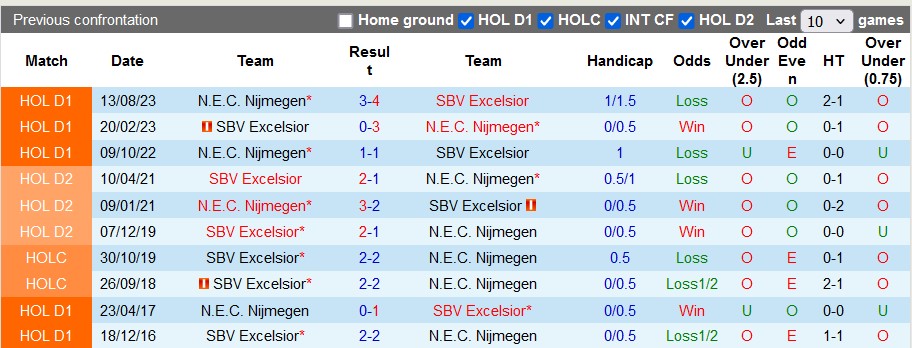Nhận định, soi kèo Excelsior với NEC. Nijmegen, 1h00 ngày 7/5: Động lực trụ hạng - Ảnh 3