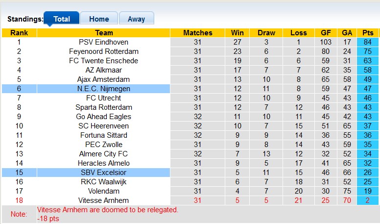 Nhận định, soi kèo Excelsior với NEC. Nijmegen, 1h00 ngày 7/5: Động lực trụ hạng - Ảnh 4