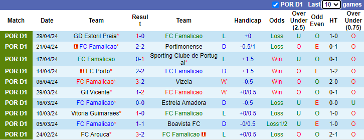 Nhận định, soi kèo Famalicao vs Benfica, 2h30 ngày 6/5: Tăng tốc - Ảnh 1