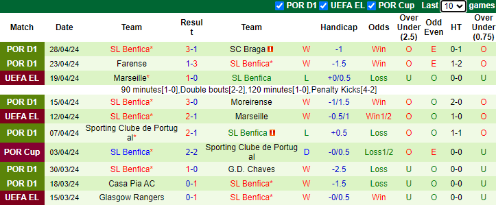 Nhận định, soi kèo Famalicao vs Benfica, 2h30 ngày 6/5: Tăng tốc - Ảnh 2