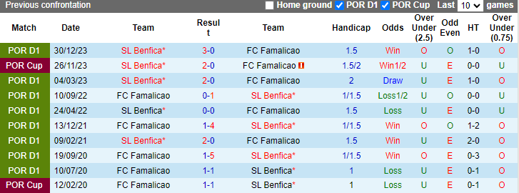 Nhận định, soi kèo Famalicao vs Benfica, 2h30 ngày 6/5: Tăng tốc - Ảnh 3