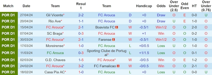 Nhận định, soi kèo FC Arouca với Estrela Amadora, 0h00 ngày 6/5: Chiến đấu vì danh dự - Ảnh 1