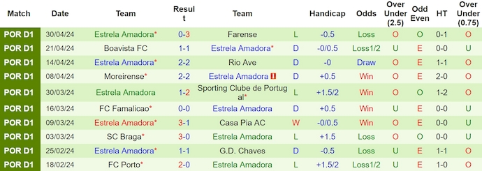 Nhận định, soi kèo FC Arouca với Estrela Amadora, 0h00 ngày 6/5: Chiến đấu vì danh dự - Ảnh 2