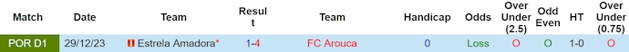 Nhận định, soi kèo FC Arouca với Estrela Amadora, 0h00 ngày 6/5: Chiến đấu vì danh dự - Ảnh 3