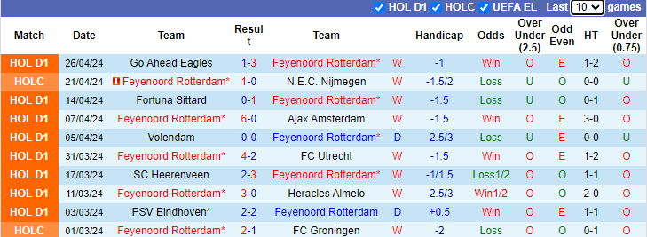 Nhận định, soi kèo Feyenoord Rotterdam vs Zwolle, 1h00 ngày 6/5: Trút giận - Ảnh 1