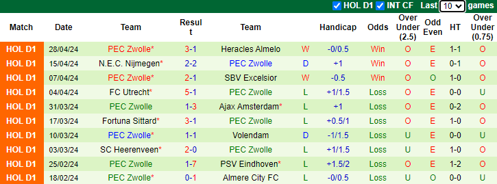 Nhận định, soi kèo Feyenoord Rotterdam vs Zwolle, 1h00 ngày 6/5: Trút giận - Ảnh 2