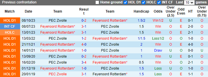 Nhận định, soi kèo Feyenoord Rotterdam vs Zwolle, 1h00 ngày 6/5: Trút giận - Ảnh 3