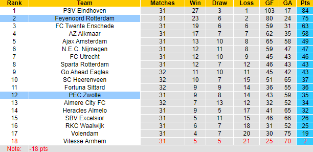 Nhận định, soi kèo Feyenoord Rotterdam vs Zwolle, 1h00 ngày 6/5: Trút giận - Ảnh 6