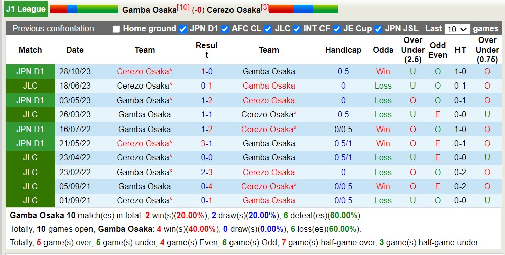 Nhận định, soi kèo Gamba Osaka với Cerezo Osaka, 11h05 ngày 6/5: Trái đắng trên tổ ấm - Ảnh 3