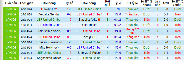 Nhận định, soi kèo JEF United Chiba với Yokohama FC, 17h00 ngày 06/05: Tập trung tối đa - Ảnh 2