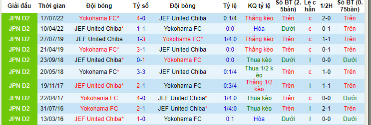 Nhận định, soi kèo JEF United Chiba với Yokohama FC, 17h00 ngày 06/05: Tập trung tối đa - Ảnh 4