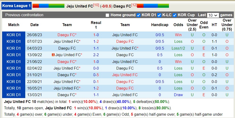 Nhận định, soi kèo Jeju United FC với Daegu FC, 12h00 ngày 6/5: Chủ nhà tiếp tục chìm - Ảnh 3