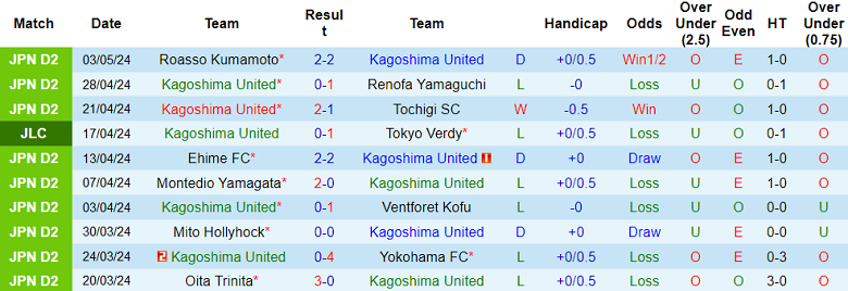 Nhận định, soi kèo Kagoshima United với Vegalta Sendai, 12h00 ngày 6/5: Bắt nạt ‘lính mới’ - Ảnh 1