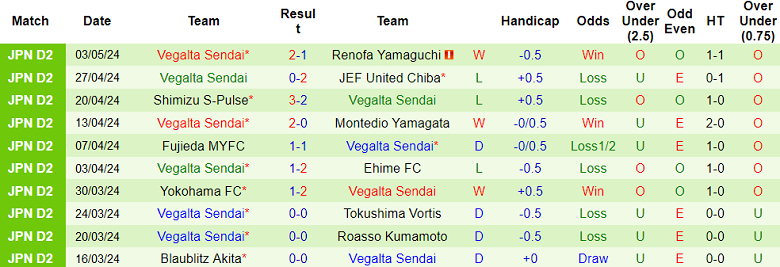 Nhận định, soi kèo Kagoshima United với Vegalta Sendai, 12h00 ngày 6/5: Bắt nạt ‘lính mới’ - Ảnh 2