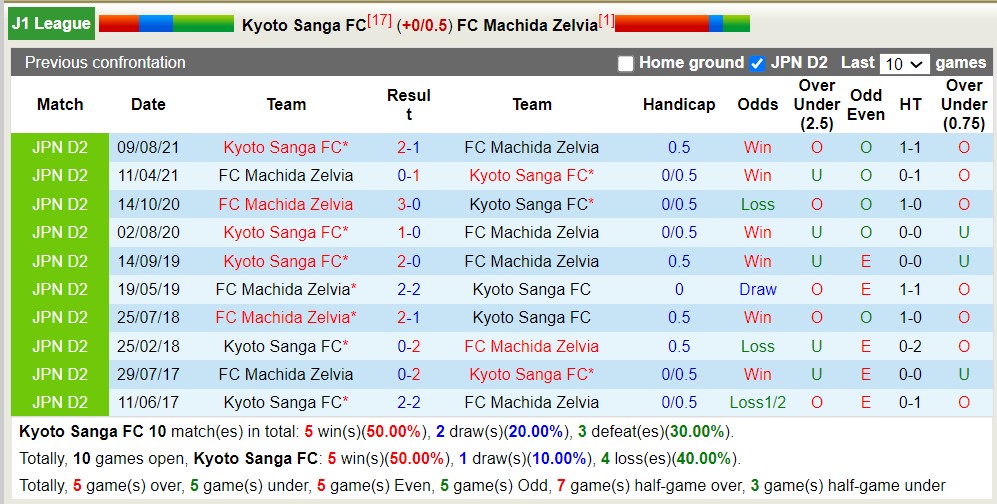 Nhận định, soi kèo Kyoto Sanga FC với FC Machida Zelvia, 12h00 ngày 6/5: Tiếp tục đầu bảng - Ảnh 3