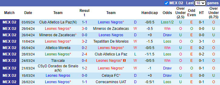 Nhận định, soi kèo Leones Negros vs Club Atletico La Paz, 8h05 ngày 6/5: Chớ tin chủ nhà - Ảnh 1