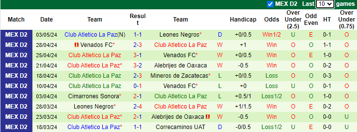 Nhận định, soi kèo Leones Negros vs Club Atletico La Paz, 8h05 ngày 6/5: Chớ tin chủ nhà - Ảnh 2