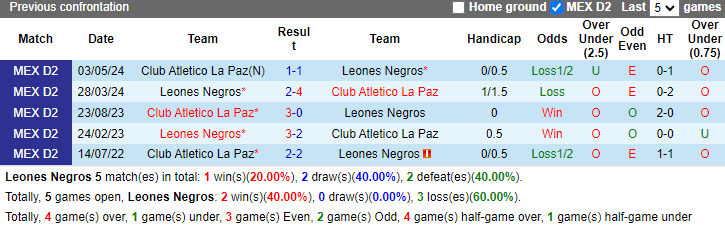 Nhận định, soi kèo Leones Negros vs Club Atletico La Paz, 8h05 ngày 6/5: Chớ tin chủ nhà - Ảnh 3