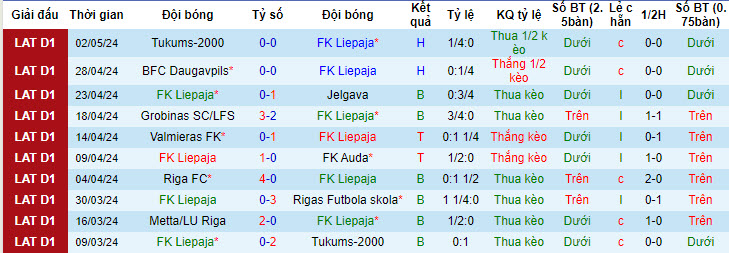 Nhận định, soi kèo Liepaja vs Metta/LU Riga, 20h00 ngày 06/05: Cân tài cân sức - Ảnh 1